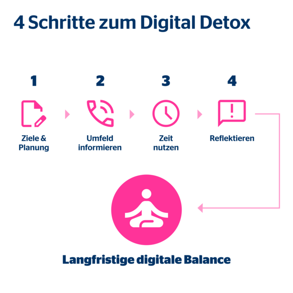 4 Schritte zum Digital Detox