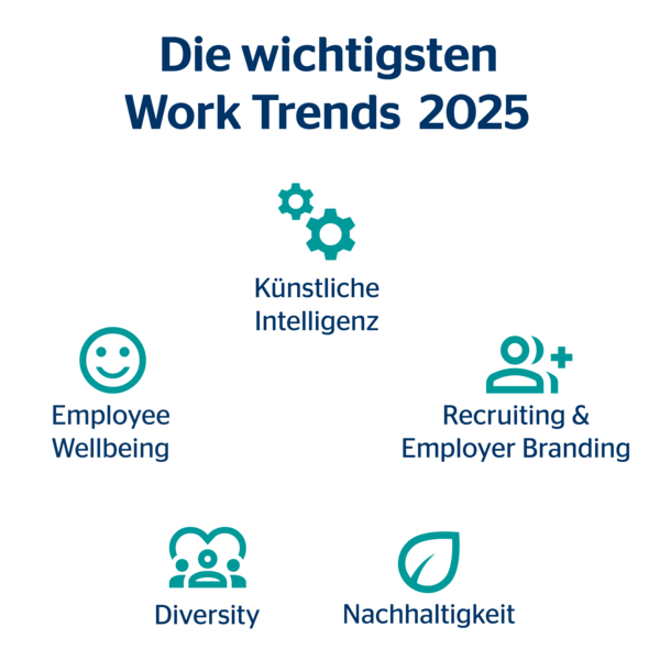 Grafik mit den 5 wichtigsten Work Trends 2025