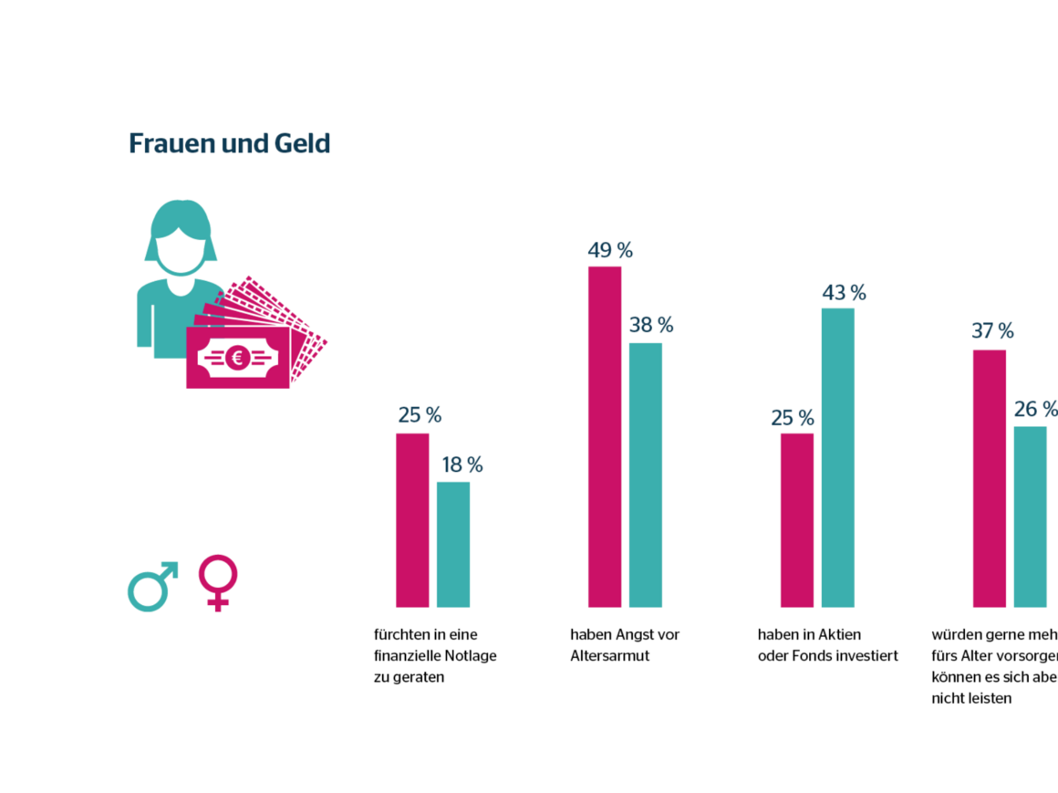Balkendiagramm mit Vergleich zwischen Frauen (Pink) und Männern (Türkis). Ergebnisse: 25 % der Frauen und 18 % der Männer fürchten finanzielle Notlagen. 49 % der Frauen vs. 38 % der Männer haben Angst vor Altersarmut. 25 % der Frauen vs. 43 % der Männer haben in Aktien oder Fonds investiert. 37 % der Frauen und 26 % der Männer würden gerne mehr fürs Alter vorsorgen, können es sich aber nicht leisten. Kernaussage: Frauen sorgen sich häufiger um finanzielle Sicherheit und Altersarmut, investieren aber seltener am Kapitalmarkt.