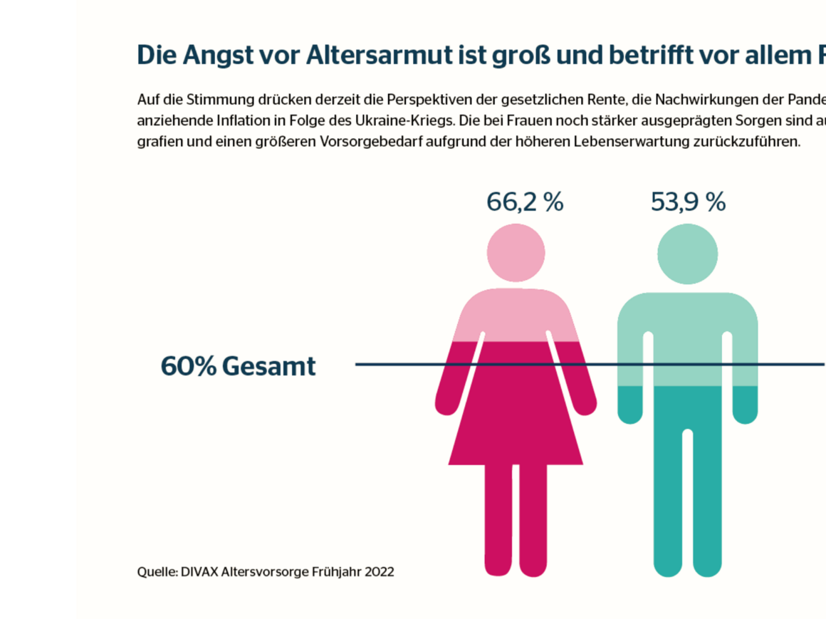 Zwei stilisierte Personen (Frau & Mann) mit Prozentangaben, mittlere Linie bei 60 %. Ergebnisse: 66,2 % der Frauen haben Angst vor Altersarmut. 53,9 % der Männer teilen diese Sorge. 60 % ist der Durchschnitt über alle Befragten. Kernaussage: Altersarmut ist ein zentrales Thema – insbesondere Frauen haben überdurchschnittlich große Sorgen.